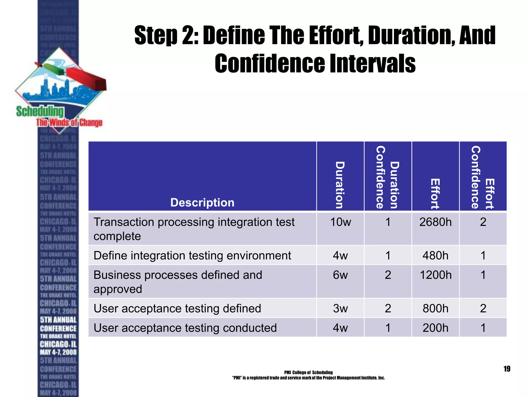 Step 2: Define The Effort, Duration, And
Confidence Intervals
PMI College of Scheduling
“PMI” is a registered trade and service markof the Project Management Institute, Inc.
19
Description
Duration
Duration
Confidence
Effort
Effort
Confidence
Transaction processing integration test
complete
10w 1 2680h 2
Define integration testing environment 4w 1 480h 1
Business processes defined and
approved
6w 2 1200h 1
User acceptance testing defined 3w 2 800h 2
User acceptance testing conducted 4w 1 200h 1
 