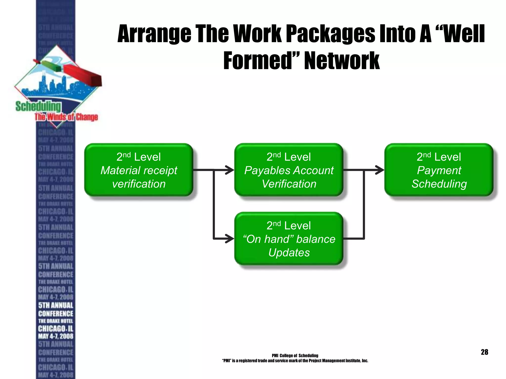 Arrange The Work Packages Into A “Well
Formed” Network
PMI College of Scheduling
“PMI” is a registered trade and service markof the Project Management Institute, Inc.
28
2nd Level
Payables Account
Verification
2nd Level
Payment
Scheduling
2nd Level
Material receipt
verification
2nd Level
“On hand” balance
Updates
 