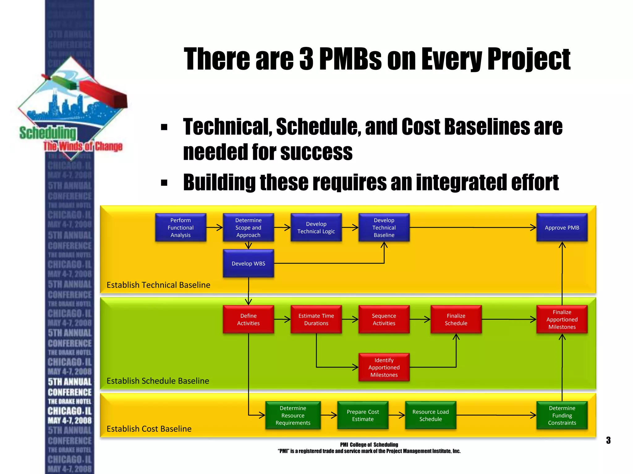 There are 3 PMBs on Every Project
 Technical, Schedule, and Cost Baselines are
needed for success
 Building these requires an integrated effort
PMI College of Scheduling
“PMI” is a registered trade and service markof the Project Management Institute, Inc.
3
Establish Cost Baseline
Establish Schedule Baseline
Establish Technical Baseline
Perform
Functional
Analysis
Determine
Scope and
Approach
Develop
Technical Logic
Develop
Technical
Baseline
Develop WBS
Define
Activities
Estimate Time
Durations
Sequence
Activities
Finalize
Schedule
Identify
Apportioned
Milestones
Determine
Resource
Requirements
Prepare Cost
Estimate
Resource Load
Schedule
Finalize
Apportioned
Milestones
Determine
Funding
Constraints
Approve PMB
 