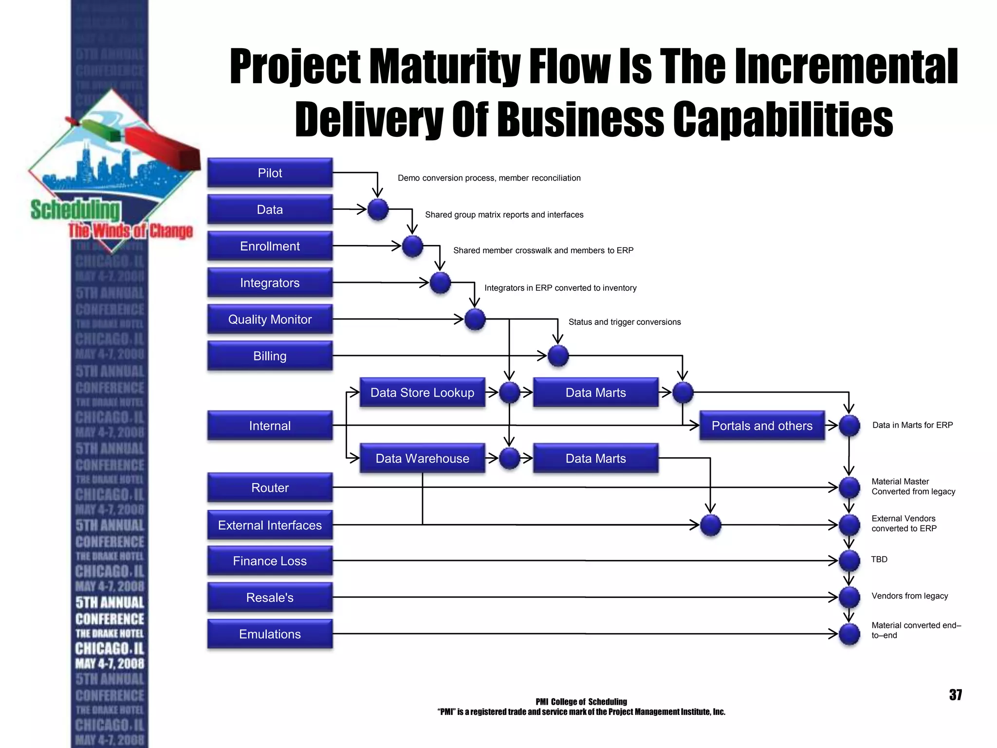 Project Maturity Flow Is The Incremental
Delivery Of Business Capabilities
PMI College of Scheduling
“PMI” is a registered trade and service markof the Project Management Institute, Inc.
37
Pilot
Data
Enrollment
Integrators
Quality Monitor
Internal
Router
External Interfaces
Finance Loss
Data Store Lookup
Data Warehouse
Data Marts
Data Marts
Portals and others
Billing
Resale's
Emulations
Demo conversion process, member reconciliation
Shared group matrix reports and interfaces
Shared member crosswalk and members to ERP
Integrators in ERP converted to inventory
Status and trigger conversions
Data in Marts for ERP
Material Master
Converted from legacy
External Vendors
converted to ERP
TBD
Vendors from legacy
Material converted end–
to–end
 