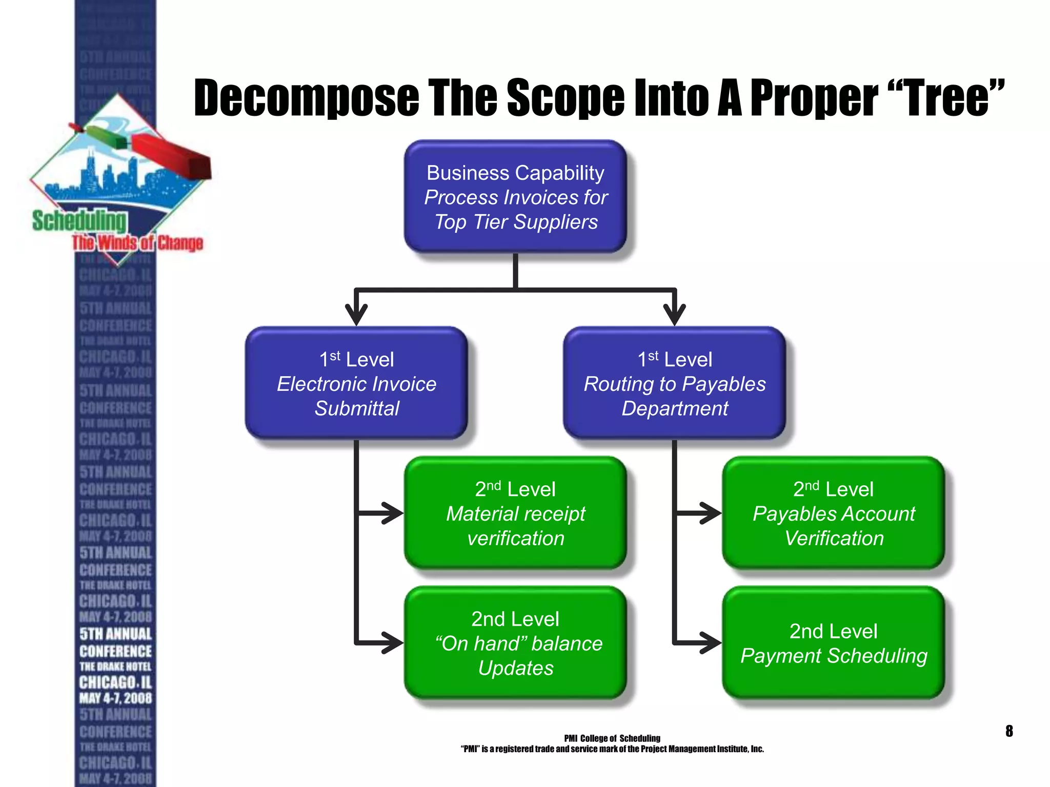 Decompose The Scope Into A Proper “Tree”
PMI College of Scheduling
“PMI” is a registered trade and service markof the Project Management Institute, Inc.
8
Business Capability
Process Invoices for
Top Tier Suppliers
1st Level
Electronic Invoice
Submittal
1st Level
Routing to Payables
Department
2nd Level
Payables Account
Verification
2nd Level
Payment Scheduling
2nd Level
Material receipt
verification
2nd Level
“On hand” balance
Updates
 