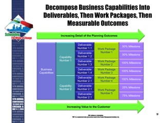 Decompose Business Capabilities Into
Deliverables, Then Work Packages, Then
Measurable Outcomes
PMI College of Scheduling
“PMI” is a registered trade and service markof the Project Management Institute, Inc.
17
Business
Capabilities
Capability
Number 1
Capability
Number 2
Deliverable
Number 1.1
Deliverable
Number 1.2
Deliverable
Number 1.3
Deliverable
Number 1.4
Work Package
Number 1
Work Package
Number 2
Work Package
Number 3
50% Milestone
50% Milestone
100% Milestone
100% Milestone
Deliverable
Number 2.1
Work Package
Number 4
100% Milestone
Deliverable
Number 2.1
Deliverable
Number 2.1
Work Package
Number 5
25% Milestone
75% Milestone
Increasing Detail of the Planning Outcomes
Increasing Value to the Customer
 