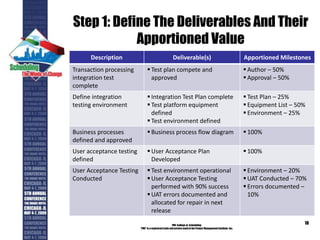 Step 1: Define The Deliverables And Their
Apportioned Value
PMI College of Scheduling
“PMI” is a registered trade and service markof the Project Management Institute, Inc.
18
Description Deliverable(s) Apportioned Milestones
Transaction processing
integration test
complete
Test plan compete and
approved
Author – 50%
Approval – 50%
Define integration
testing environment
Integration Test Plan complete
Test platform equipment
defined
Test environment defined
Test Plan – 25%
Equipment List – 50%
Environment – 25%
Business processes
defined and approved
Business process flow diagram 100%
User acceptance testing
defined
User Acceptance Plan
Developed
100%
User Acceptance Testing
Conducted
Test environment operational
User Acceptance Testing
performed with 90% success
UAT errors documented and
allocated for repair in next
release
Environment – 20%
UAT Conducted – 70%
Errors documented –
10%
 