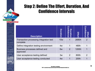 Step 2: Define The Effort, Duration, And
Confidence Intervals
PMI College of Scheduling
“PMI” is a registered trade and service markof the Project Management Institute, Inc.
19
Description
Duration
Duration
Confidence
Effort
Effort
Confidence
Transaction processing integration test
complete
10w 1 2680h 2
Define integration testing environment 4w 1 480h 1
Business processes defined and
approved
6w 2 1200h 1
User acceptance testing defined 3w 2 800h 2
User acceptance testing conducted 4w 1 200h 1
 