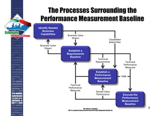 The Processes Surrounding the
Performance Measurement Baseline
PMI College of Scheduling
“PMI” is a registered trade and service markof the Project Management Institute, Inc.
2
Identify Needed
Business
Capabilities
Establish a
Performance
Measurement
Baseline
Execute the
Performance
Measurement
Baseline
Capabilities
Based Plan
Business Value
Stream
Earned Value
Performance
Technical
Performance
Measures
Business Value
Stream
Technical
Requirements
Establish a
Requirements
Baseline
Technical
Performance
Measures
PMB
 