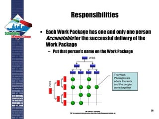 Responsibilities
 Each Work Package has one and only one person
Accountable for the successful delivery of the
Work Package
– Put that person’s name on the Work Package
PMI College of Scheduling
“PMI” is a registered trade and service markof the Project Management Institute, Inc.
26
WBS
OBS
The Work
Packages are
where the work
and the people
come together
 