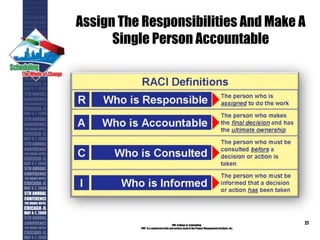 Assign The Responsibilities And Make A
Single Person Accountable
PMI College of Scheduling
“PMI” is a registered trade and service markof the Project Management Institute, Inc.
27
 