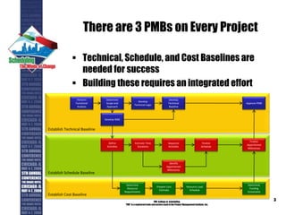 There are 3 PMBs on Every Project
 Technical, Schedule, and Cost Baselines are
needed for success
 Building these requires an integrated effort
PMI College of Scheduling
“PMI” is a registered trade and service markof the Project Management Institute, Inc.
3
Establish Cost Baseline
Establish Schedule Baseline
Establish Technical Baseline
Perform
Functional
Analysis
Determine
Scope and
Approach
Develop
Technical Logic
Develop
Technical
Baseline
Develop WBS
Define
Activities
Estimate Time
Durations
Sequence
Activities
Finalize
Schedule
Identify
Apportioned
Milestones
Determine
Resource
Requirements
Prepare Cost
Estimate
Resource Load
Schedule
Finalize
Apportioned
Milestones
Determine
Funding
Constraints
Approve PMB
 