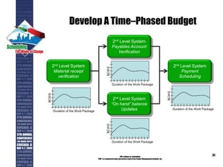 Develop A Time–Phased Budget
PMI College of Scheduling
“PMI” is a registered trade and service markof the Project Management Institute, Inc.
31
2nd Level System
Payables Account
Verification
2nd Level System
Payment
Scheduling
2nd Level System
Material receipt
verification
2nd Level System
“On hand” balance
Updates Duration of the Work Package
BCWS
Duration of the Work Package
BCWS
Duration of the Work Package
BCWS
Duration of the Work Package
BCWS
 