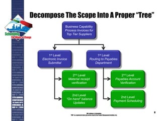 Decompose The Scope Into A Proper “Tree”
PMI College of Scheduling
“PMI” is a registered trade and service markof the Project Management Institute, Inc.
8
Business Capability
Process Invoices for
Top Tier Suppliers
1st Level
Electronic Invoice
Submittal
1st Level
Routing to Payables
Department
2nd Level
Payables Account
Verification
2nd Level
Payment Scheduling
2nd Level
Material receipt
verification
2nd Level
“On hand” balance
Updates
 