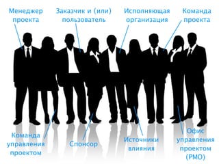 Менеджер     Заказчик и (или)   Исполняющая    Команда
 проекта       пользователь     организация    проекта




                                                 Офис
 Команда
                                Источники     управления
управления      Спонсор
                                 влияния       проектом
 проектом
                                                (PMO)
 