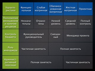 Сбаланси-
 Характе-    Функцио-    Слабая                Жесткая
                                    рованная            Проектная
 ристики      нальная   матричная             матричная
                                    матричная

Полномочия
менеджеров   Незначи-    Ограни-     Низкий    Средний     Полный
 и наличие    тельны      чены       уровень   уровень    контроль
 ресурсов


 Контроль     Функциональный        Смешан-
                                               Менеджер проекта
 бюджета       руководитель           ный



   Роль
             Частичная занятость           Полная занятость
мненджера


Админист-
ративный            Полная занятость           Частичная занятость
персонал
 