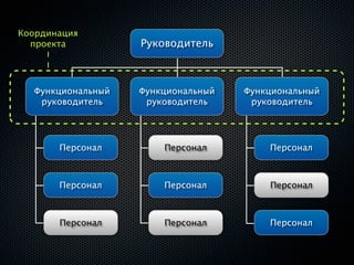Координация
  проекта          Руководитель



  Функциональный   Функциональный   Функциональный
   руководитель     руководитель     руководитель




       Персонал        Персонал         Персонал



       Персонал        Персонал         Персонал



       Персонал        Персонал         Персонал
 