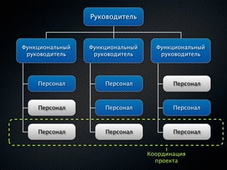 Руководитель



Функциональный   Функциональный     Функциональный
 руководитель     руководитель       руководитель




    Персонал         Персонал            Персонал



    Персонал         Персонал            Персонал



    Персонал         Персонал            Персонал


                                  Координация
                                    проекта
 