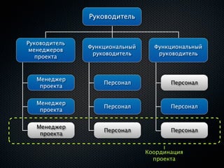 Руководитель


Руководитель
               Функциональный     Функциональный
 менеджеров
                руководитель       руководитель
   проекта



   Менеджер
                   Персонал            Персонал
    проекта


   Менеджер
                   Персонал            Персонал
    проекта


   Менеджер
                   Персонал            Персонал
    проекта


                                Координация
                                  проекта
 