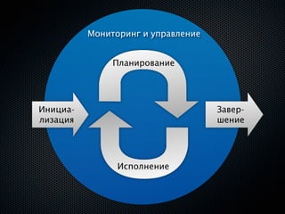 Мониторинг и управление


               Планирование




Инициа-                             Завер-
лизация                             шение




                Исполнение
 