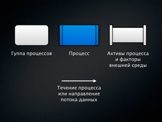 Гуппа процессов       Процесс        Активы процесса
                                        и факторы
                                      внешней среды



                  Течение процесса
                  или направление
                   потока данных
 