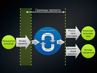 Границы проекта




                                 Мониторинг и управление             Резуль-   Конечные
                                      Планирование
                                                                       таты    пользова-
                                                                    поставки     тели

Инициатор     Входы    Инициа-                             Завер-

 (спонсор)   проекта   лизация                             шение




                                                                    Докумен-
                                        Исполнение                              Активы
                                                                      тация
                                                                               процессов
                                                                    проекта
 
