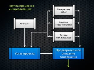 Группа процессов
инициализации:      Содержание
                       работ



                      Факторы
      Контракт
                   внешней среды



                      Активы
                   орг. процесса




                   Предварительное
   Устав проекта      описание
                     содержания
 