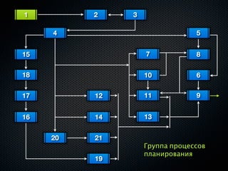 1         2    3

     4                          5


15                 7            8


18                 10           6


17        12       11           9


16        14       13


     20   21
                   Группа процессов
                   планирования
          19
 