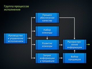 Группа процессов
исполнения
                     Процесс
                   обеспечения
                     качества



                     Набор
                    команды
  Руководство
  и управление
  исполнением                    Распростро-
                    Развитие
                                    нение
                    команды
                                 информации


                      Запрос
                                   Выбор
                   информации
                                 продавцов
                   у продавцов
 