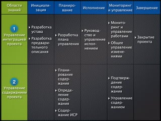 Области      Инициали-      Планиро-                    Мониторинг
                                            Исполнение                 Завершение
  знаний         зация         вание                      и управление


                                                          ‣ Монито-
    1         ‣ Разработка                                 ринг и
               устава                       ‣ Руковод-     управление
Управление                   ‣ Разработка    ство и        работами      ‣ Закрытие
интеграцией   ‣ Разработка    плана          управление
               предвари-                                  ‣ Общее         проекта
  проекта                     управления     испол-
               тельного                      нением        управление
               описания                                    измене-
                                                           ниями


                             ‣ Плани-
                              рование
                              содер-                      ‣ Подтверж-
    2                         жания                        дение
 Управление                                                содер-
содержанием                  ‣ Опреде-                     жания
                              ление
  проекта                                                 ‣ Управление
                              содер-
                              жания                        содер-
                                                           жанием
                             ‣ Содер-
                              жание ИСР
 