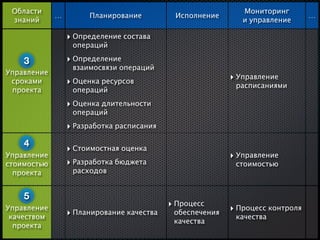 Области                                                     Мониторинг
             …        Планирование          Исполнение                         …
 знаний                                                      и управление

                 ‣ Определение состава
                  операций

    3            ‣ Определение
                  взаимосвязи операций
Управление
 сроками         ‣ Оценка ресурсов                        ‣ Управление
                                                           расписаниями
 проекта          операций

                 ‣ Оценка длительности
                  операций

                 ‣ Разработка расписания
    4
                 ‣ Стоимостная оценка
Управление                                                ‣ Управление
стоимостью       ‣ Разработка бюджета                      стоимостью
  проекта         расходов


    5
Управление                                 ‣ Процесс      ‣ Процесс контроля
 качеством       ‣ Планирование качества    обеспечения
                                                           качества
                                            качества
  проекта
 