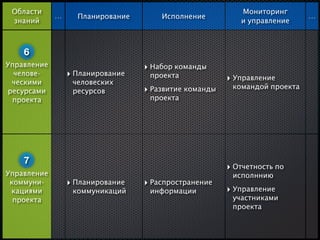 Области                                                  Мониторинг
             …     Планирование       Исполнение                           …
 знаний                                                   и управление



    6
Управление                        ‣ Набор команды
  челове-        ‣ Планирование    проекта             ‣ Управление
  ческими         человеских
                                  ‣ Развитие команды    командой проекта
 ресурсами        ресурсов
  проекта                          проекта




    7
                                                       ‣ Отчетность по
Управление                                              исполннию
 коммуни-        ‣ Планирование   ‣ Распространение
 кациями          коммуникаций     информации          ‣ Управление
  проекта                                               участниками
                                                        проекта
 