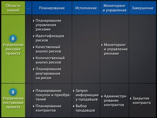 Области                                              Мониторинг
             …      Планирование        Исполнение                    Завершение
 знаний                                               и управление


                 ‣ Планирование
                  управления
                  рисками

                 ‣ Идентификация
    8             рисков
Управление
                 ‣ Качественный                       ‣ Мониторинг
 рисками                                               и управление
                  анализ рисков
 проекта                                               рисками
                 ‣ Количественный
                  анализ рисков

                 ‣ Планирование
                  реагирования
                  на риски



    9            ‣ Планирование        ‣ Запрос
                  покупок и приобре-    информации    ‣ Администри- ‣ Закрытие
Управление        тений                 у продавцов     рование
поставками                                                            контракта
                 ‣ Планирование        ‣ Выбор         контрактов
 проекта
                  контрактов            продавцов
 