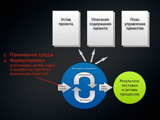 Устав                        Описание            План
                              Устав
                             проекта
                                                       Описание
                                                       содержания
                                                                               План
                                                                            управления
                             проекта                   содержан
                                                         проекта            управлен
                                                                             проектом
                                                            ия                 ия
                                                        проекта             проектом


1. Понимание среды
2. Формулировка
  (постановка целей, задач
  и выработка стратегии                Мониторинг и управление


  реализации проекта)                       Планирование


                                                                          Результаты
                             Инициа-                             Завер-    поставки
                             лизация                             шение
                                                                           и активы
                                                                          процессов
                                              Исполнение
 