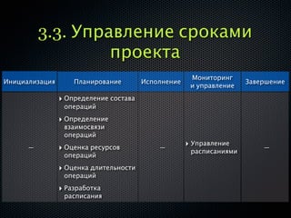 3.3. Управление сроками
                   проекта
                                                      Мониторинг
Инициализация       Планирование        Исполнение                   Завершение
                                                      и управление

                ‣ Определение состава
                 операций

                ‣ Определение
                 взаимосвязи
                 операций
      —         ‣ Оценка ресурсов           —        ‣ Управление        —
                                                      расписаниями
                 операций

                ‣ Оценка длительности
                 операций

                ‣ Разработка
                 расписания
 