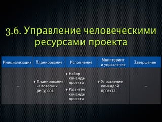 3.6. Управление человеческими
        ресурсами проекта
                                                 Мониторинг
Инициализация   Планирование       Исполнение                   Завершение
                                                 и управление

                                 ‣ Набор
                                  команды
                ‣ Планирование    проекта       ‣ Управление
      —          человеских                      командой           —
                 ресурсов        ‣ Развитие      проекта
                                  команды
                                  проекта
 