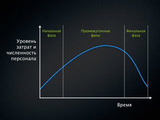 Начальная   Промежуточные      Финальная
                 фаза          фазы             фаза
    Уровень
    затрат и
численность
  персонала




                                           Время
 