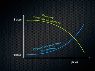 учас  Влия
           тник ние
Выше           ов пр
                     оект
                         а




                    с ения
               ь вне
           мост ений
       Стои змен
           и
Ниже

                             Время
 