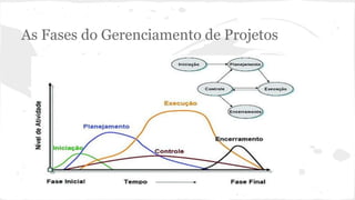 As Fases do Gerenciamento de Projetos
 