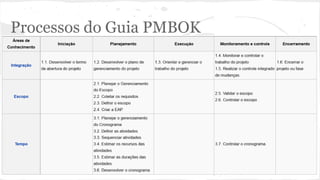 Processos do Guia PMBOK
 