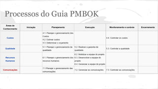Processos do Guia PMBOK
 