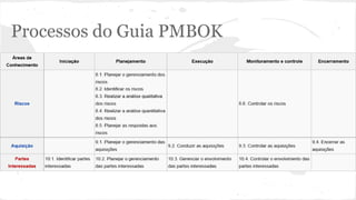 Processos do Guia PMBOK
 