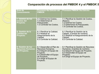 Comparación de procesos del PMBOK 4 y el PMBOK 5
Área de
Conocimiento
Procesos 4ta Edición del
PMBOK
Procesos PMBOK 5ta Edición
7. Gestión de los
Costos del
Proyecto.
7.1 Estimar los Costos.
7.2 Determinar el
Presupuesto.
7.3 Controlar los Costos.
7.1 Planificar la Gestión de Costos.
(Nuevo).
7.2 Estimar los Costos.
7.3 Determinar el Presupuesto.
7.4 Controlar los Costos.
8. Gestión de la
Calidad del
Proyecto.
8.1 Planificar la Calidad.
8.2 Realizar el
Aseguramiento de la
Calidad.
8.3 Controlar la Calidad.
8.1 Planificar la Gestión de la
Calidad. (Cambia de nombre).
8.2 Realizar el Aseguramiento de la
Calidad.
8.3 Controlar la Calidad.
9. Gestión de los
Recursos Humanos
del Proyecto.
9.1 Desarrollar el Plan de
Recursos Humanos.
9.2 Adquirir el Equipo de
Proyecto.
9.3 Desarrollar el Equipo
de Proyecto.
9.4 Dirigir el Equipo de
Proyecto.
9.1 Planificar la Gestión de Recursos
Humanos. (Cambia de nombre).
9.2 Adquirir el Equipo de Proyecto.
9.3 Desarrollar el Equipo de
Proyecto.
9.4 Dirigir el Equipo de Proyecto.
 