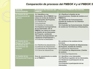 Comparación de procesos del PMBOK 4 y el PMBOK 5
Área de
Conocimiento
Procesos 4ta Edición del
PMBOK
Procesos PMBOK 5ta Edición
10. Gestión de las
Comunicaciones del
Proyecto.
10.1 Identificar a los
interesados. (En el PMBOK 5 se
coloca en el área de Gestión de
los Interesados del Proyecto).
10.2 Planificar las
Comunicaciones.
10.3 Distribuir la Información.
10.4 Gestionar las Expectativas
de los Interesados. (En el
PMBOK 5 se coloca en el área
de Gestión de los Interesados
del Proyecto, cambiando
“Gestionar las Expectativas” por
“Gestionar la Participación”).
10.5 Informar el Desempeño.
10.1 Planificar la Gestión de las
Comunicaciones. (Cambia de nombre en el
PMBOK 5).
10.2 Gestionar las Comunicaciones.
(Cambia de nombre de 10.3 Distribuir
Información).
10.3 Controlar las Comunicaciones. (Cambia
de nombre de 10.5 Informar el Desempeño).
11. Gestión de los
Riesgos del Proyecto.
Sin cambios en los nombres de los
procesos.
12. Gestión de las
Adquisiciones del
Proyecto.
12.1 Planificar las adquisiciones.
12.2 Efectuar las Adquisiciones.
12.3 Administrar las Adquisiciones.
12.4 Cerrar las Adquisiciones.
12.1 Planificar la Gestión de Adquisiciones
del Proyecto. (Cambia de nombre).
12.2 Efectuar las Adquisiciones.
12.3 Controlar las Adquisiciones. (Cambia
de nombre).
12.4 Cerrar las Adquisiciones.
13. Gestión de los
Interesados del Proyecto.
Área de conocimiento no existía
en el PMBOK 4.
13.1 Identificar a los interesados.
13.2 Planificar la gestión de los interesados.
13.3 Gestionar la participación de los
interesados.
13.4 Controlar la participación de los
interesados.
 
