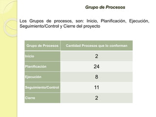 Grupo de Procesos
Los Grupos de procesos, son: Inicio, Planificación, Ejecución,
Seguimiento/Control y Cierre del proyecto
Grupo de Procesos Cantidad Procesos que lo conforman
Inicio 2
Planificación 24
Ejecución 8
Seguimiento/Control 11
Cierre 2
 