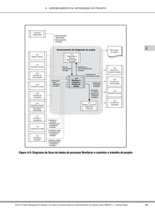 4 - GERENCIAMENTO DA INTEGRAÇÃO DO PROJETO
4
87©2013 Project Management Institute. Um Guia do Conhecimento em Gerenciamento de Projetos (Guia PMBOK®
) — Quinta Edição
• Solicitações
de mudança
• Relatórios de
desempenho
do trabalho
• Previsões de
cronograma
• Informações sobre
o desempenho
do trabalho
• Previsões de custos
• Informações sobre
o desempenho
do trabalho
• Mudanças validadas
• Informações sobre
o desempenho
do trabalho
• Atualizações no
plano de gerenciamento
do projeto
• Plano de
gerenciamento
do projeto
• Atualizações nos
documentos do projeto
• Relatórios de
desempenho
do trabalho
4.4
Monitorar e
controlar o
trabalho do
projeto
4.5
Realizar o controle
integrado de
mudanças
Gerenciamento da integração do projeto
• Ativos de processos
organizacionais
• Fatores ambientais
da empresa
9.4
Gerenciar a
equipe do projeto
10.2
Gerenciar as
comunicações
11.6
Controlar os riscos
12.3
Controlar as
aquisições
Documentos
do projeto
10.3
Controlar as
comunicações
5.6
Controlar o escopo
5.5
Validar o escopo
6.7
Controlar o
cronograma
7.4
Controlar os custos
12.3
Controlar as
aquisições
11.6
Controlar os riscos
8.3
Controlar a
qualidade
13.4
Controlar o nível de
comprometimento
das partes
interessadas
Empresa/
organização
4.2
Desenvolver o
plano de
gerenciamento
do projeto
• Informações
sobre o
desempenho
do trabalho
Figura 4-9. Diagrama do fluxo de dados do processo Monitorar e controlar o trabalho do projeto
 