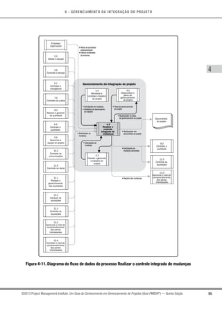 4 - GERENCIAMENTO DA INTEGRAÇÃO DO PROJETO
4
95©2013 Project Management Institute. Um Guia do Conhecimento em Gerenciamento de Projetos (Guia PMBOK®
) — Quinta Edição
• Plano de gerenciamento
do projeto
• Atualizações no plano
de gerenciamento do projeto
• Atualizações nos
documentos do projeto• Solicitações de
mudança
• Solicitações de
mudança
• Solicitações de
mudança aprovadas
• Registro das mudanças
• Solicitações de mudança
• Relatórios de desempenho
do trabalho
Gerenciamento da integração do projeto
• Ativos de processos
organizacionais
• Fatores ambientais
da empresa
8.3
Controlar a
qualidade
12.3
Controlar as
aquisições
13.3
Gerenciar o nível de
comprometimento
das partes
interessadas
Documentos
do projeto
8.3
Controlar a
qualidade
8.2
Realizar a garantia
da qualidade
7.4
Controlar os custos
6.7
Controlar o
cronograma
5.6
Controlar o escopo
5.5
Validar o escopo
11.6
Controlar os riscos
12.2
Conduzir as
aquisições
10.3
Controlar as
comunicações
9.4
Gerenciar a
equipe do projeto
12.3
Controlar as
aquisições
13.3
Gerenciar o nível de
comprometimento
das partes
interessadas.
13.4
Controlar o nível de
comprometimento
das partes
interessadas
12.1
Planejar o
gerenciamento
das aquisições
Empresa/
organização
4.5
Realizar o
controle
integrado de
mudanças
4.4
Monitorar e
controlar o trabalho
do projeto
4.3
Orientar e gerenciar
o trabalho do
projeto
4.2
Desenvolver o
plano de
gerenciamento
do projeto
Figura 4-11. Diagrama do fluxo de dados do processo Realizar o controle integrado de mudanças
 