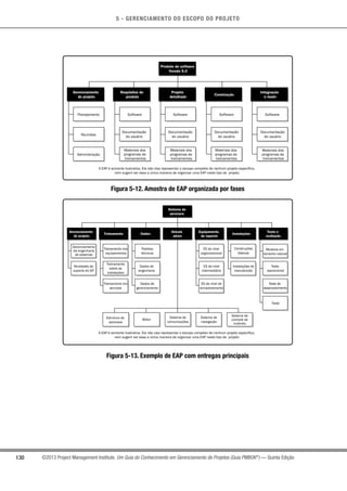 5 - GERENCIAMENTO DO ESCOPO DO PROJETO
130 ©2013 Project Management Institute. Um Guia do Conhecimento em Gerenciamento de Projetos (Guia PMBOK®
) — Quinta Edição
Planejamento
Produto de software
Versão 5.0
Projeto
detalhado
Construção
Integração
e teste
Gerenciamento
do projeto
Requisitos do
produto
Software Software Software Software
Reuniões
Documentação
do usuário
Documentação
do usuário
Documentação
do usuário
Documentação
do usuário
Administração
Materiais dos
programas de
treinamentos
Materiais dos
programas de
treinamentos
Materiais dos
programas de
treinamentos
Materiais dos
programas de
treinamentos
A EAP é somente ilustrativa. Ela não visa representar o escopo completo de nenhum projeto específico,
nem sugerir ser essa a única maneira de organizar uma EAP neste tipo de projeto.
Figura 5-12. Amostra de EAP organizada por fases
Gerenciamento
da engenharia
de sistemas
Atividades de
suporte do GP
Sistema da
aeronave
Gerenciamento
do projeto
Treinamento nos
equipamentos
Treinamento
sobre as
instalações
Treinamento em
serviços
Treinamento
Pedidos
técnicos
Dados de
engenharia
Dados de
gerenciamento
Dados
Veículo
aéreo
ES de nível
organizacional
ES de nível
intermediário
ES de nível de
armazenamento
Equipamento
de suporte
Estrutura da
aeronave
Motor
Sistema de
comunicações
Sistema de
navegação
Sistema de
controle de
incêndio
Construções
básicas
Instalações de
manutenção
Instalações
Modelos em
tamanho natural
Teste
operacional
Teste de
desenvolvimento
Teste
Teste e
avaliação
A EAP é somente ilustrativa. Ela não visa representar o escopo completo de nenhum projeto específico,
nem sugerir ser essa a única maneira de organizar uma EAP neste tipo de projeto.
Figura 5-13. Exemplo de EAP com entregas principais
 