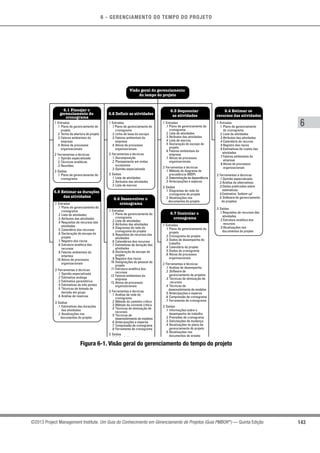 6 - GERENCIAMENTO DO TEMPO DO PROJETO
143
6
©2013 Project Management Institute. Um Guia do Conhecimento em Gerenciamento de Projetos (Guia PMBOK®
) — Quinta Edição
.1 Entradas
.1 Plano de gerenciamento do
projeto
.2 Termo de abertura do projeto
.3 Fatores ambientais da
empresa
.4 Ativos de processos
organizacionais
.2 Ferramentas e técnicas
.1 Opinião especializada
.2 Técnicas analíticas
.3 Reuniões
.3 Saídas
.1 Plano de gerenciamento do
cronograma
Visão geral do gerenciamento
do tempo do projeto
6.1 Planejar o
gerenciamento do
cronograma
a .1 Entradas
.1 Plano de gerenciamento do
cronograma
.2 Linha de base do escopo
.3 Fatores ambientais da
empresa
.4 Ativos de processos
organizacionais
.2 Ferramentas e técnicas
.1 Decomposição
.2 Planejamento em ondas
sucessivas
.3 Opinião especializada
.3 Saídas
.1 Lista de atividades
.2 Atributos das atividades
.3 Lista de marcos
6.2 Definir as atividades
.1 Entradas
.1 Plano de gerenciamento do
cronograma
.2 Lista de atividades
.3 Atributos das atividades
.4 Lista de marcos
.5 Declaração do escopo do
projeto
.6 Fatores ambientais da
empresa
.7 Ativos de processos
organizacionais
.2 Ferramentas e técnicas
.1 Método do diagrama de
precedência (MDP)
.2 Determinação de dependência
.3 Antecipações e esperas
.3 Saídas
.1 Diagramas de rede do
cronograma do projeto
.2 Atualizações nos
documentos do projeto
6.3 Sequenciar
as atividades
.1 Entradas
.1 Plano de gerenciamento do
cronograma
.2 Lista de atividades
.3 Atributos das atividades
.4 Requisitos de recursos das
atividades
.5 Calendário dos recursos
.6 Declaração do escopo do
projeto
.7 Registro dos riscos
.8 Estrutura analítica dos
recursos
.9 Fatores ambientais da
empresa
.10 Ativos de processos
organizacionais
.2 Ferramentas e técnicas
.1 Opinião especializada
.2 Estimativa análoga
.3 Estimativa paramétrica
.4 Estimativas de três pontos
.5 Técnicas de tomada de
decisão em grupo
.6 Análise de reservas
.3 Saídas
.1 Estimativas das durações
das atividades
.2 Atualizações nos
documentos do projeto
6.5 Estimar as durações
das atividades
.1 Entradas
.1 Plano de gerenciamento do
cronograma
.2 Lista de atividades
.3 Atributos das atividades
.4 Diagramas de rede do
cronograma do projeto
.5 Requisitos de recursos das
atividades
.6 Calendários dos recursos
.7 Estimativas de duração das
atividades
.8 Declaração do escopo do
projeto
.9 Registro dos riscos
.10 Designações do pessoal do
projeto
.11 Estrutura analítica dos
recursos
.12 Fatores ambientais da
empresa
.13 Ativos de processos
organizacionais
.2 Ferramentas e técnicas
.1 Análise de rede do
cronograma
.2 Método do caminho crítico
.3 Método da corrente crítica
.4 Técnicas de otimização de
recursos
.5 Técnicas de
desenvolvimento de modelos
.6 Antecipações e esperas
.7 Compressão de cronograma
.8 Ferramenta de cronograma
.3 Saídas
.1 Linha de base do
cronograma
.2 Cronograma do projeto
.3 Dados do cronograma
.4 Calendário do projeto
.5 Atualizações no plano de
gerenciamento do projeto
.6 Atualizações nos
documentos do projeto
6.6 Desenvolver o
cronograma
.1 Entradas
.1 Plano de gerenciamento do
projeto
.2 Cronograma do projeto
.3 Dados de desempenho do
trabalho
.4 Calendário do projeto
.5 Dados do cronograma
.6 Ativos de processos
organizacionais
.2 Ferramentas e técnicas
.1 Análise de desempenho
.2 Software de
gerenciamento de projetos
.3 Técnicas de otimização de
recursos
.4 Técnicas de
desenvolvimento de modelos
.5 Antecipações e esperas
.6 Compressão de cronograma
.7 Ferramenta de cronograma
.3 Saídas
.1 Informações sobre o
desempenho do trabalho
.2 Previsões de cronograma
.3 Solicitações de mudança
.4 Atualizações no plano de
gerenciamento do projeto
.5 Atualizações nos
documentos do projeto
.6 Atualizações nos ativos de
processos organizacionais
6.7 Controlar o
cronograma
.1 Entradas
.1 Plano de gerenciamento
do cronograma
.2 Lista de atividades
.3 Atributos das atividades
.4 Calendário do recurso
.5 Registro dos riscos
.6 Estimativas de custos das
atividades
.7 Fatores ambientais da
empresa
.8 Ativos de processos
organizacionais
.2 Ferramentas e técnicas
.1 Opinião especializada
.2 Análise de alternativas
.3 Dados publicados sobre
estimativas
.4 Estimativa bottom-up
.5 Software de gerenciamento
de projetos
.3 Saídas
.1 Requisitos de recursos das
atividades
.2 Estrutura analítica dos
recursos
.3 Atualizações nos
documentos do projeto
6.4 Estimar os
recursos das atividades
Figura 6-1. Visão geral do gerenciamento do tempo do projeto
 