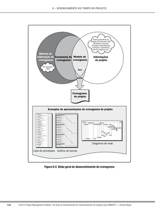 6 - GERENCIAMENTO DO TEMPO DO PROJETO
144 ©2013 Project Management Institute. Um Guia do Conhecimento em Gerenciamento de Projetos (Guia PMBOK®
) — Quinta Edição
Exemplos de apresentações do cronograma do projeto
Diagrama de rede
Gráfico de barrasLista de atividades
Cronograma
do projeto
Modelo de
cronograma
Informações
do projeto
Método de
elaboração de
cronograma
Ferramenta de
cronograma
Saídas
Gera
Por exemplo,
MCC
Dados específicos do
projeto (Por exemplo, EAP,
atividades, recursos,
durações, dependências,
restrições, calendários,
marcos, esperas, etc.)
Figura 6-2. Visão geral do desenvolvimento do cronograma
 