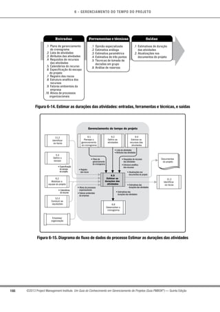 6 - GERENCIAMENTO DO TEMPO DO PROJETO
166 ©2013 Project Management Institute. Um Guia do Conhecimento em Gerenciamento de Projetos (Guia PMBOK®
) — Quinta Edição
Entradas Ferramentas e técnicas Saídas
.1 Plano de gerenciamento
do cronograma
.2 Lista de atividades
.3 Atributos das atividades
.4 Requisitos de recursos
das atividades
.5 Calendários do recurso
.6 Especificação do escopo
do projeto
.7 Registro dos riscos
.8 Estrutura analítica dos
recursos
.9 Fatores ambientais da
empresa
.10 Ativos de processos
organizacionais
.1 Opinião especializada
.2 Estimativa análoga
.3 Estimativa paramétrica
.4 Estimativa de três pontos
.5 Técnicas de tomada de
decisões em grupo
.6 Análise de reservas
.1 Estimativas de duração
das atividades
.2 Atualizações nos
documentos do projeto
Figura 6-14. Estimar as durações das atividades: entradas, ferramentas e técnicas, e saídas
Gerenciamento do tempo do projeto
6.5
Estimar as
durações das
atividades
6.1
Planejar o
gerenciamento
do cronograma
6.2
Definir as
atividades
6.4
Estimar os
recursos das
atividades
6.6
Desenvolver o
cronograma
• Lista de atividades
• Atributos das atividades
• Plano de
gerenciamento
do cronograma
• Requisitos de recursos
das atividades
• Estrutura analítica
dos recursos
• Atualizações nos
documentos do projeto
• Estimativas das
durações das atividades
• Estimativas das
durações das atividades
Documentos
do projeto
• Calendários
do recurso
• Registro
dos riscos
• Especificação
do escopo
do projeto
• Ativos de processos
organizacionais
• Fatores ambientais
da empresa
12.2
Conduzir as
aquisições
9.2
Mobilizar a
equipe do projeto
11.2
Identificar
os riscos
5.3
Definir o
escopo
Empresa/
organização
11.2
Identificar
os riscos
Figura 6-15. Diagrama do fluxo de dados do processo Estimar as durações das atividades
 