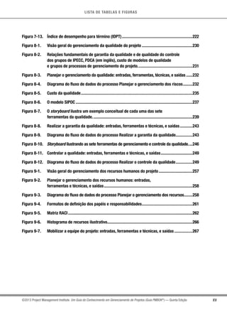 LISTA DE TABELAS E FIGURAS
XV©2013 Project Management Institute. Um Guia do Conhecimento em Gerenciamento de Projetos (Guia PMBOK®
) — Quinta Edição
Figura 7-13.	 Índice de desempenho para término (IDPT)....................................................................222
Figura 8-1.	 Visão geral do gerenciamento da qualidade do projeto.................................................230
Figura 8-2.	 Relações fundamentais de garantia da qualidade e de qualidade do controle
	 dos grupos de IPECC, PDCA (em inglês), custo de modelos de qualidade
	 e grupos de processos de gerenciamento do projeto.....................................................231
Figura 8-3.	 Planejar o gerenciamento da qualidade: entradas, ferramentas, técnicas, e saídas.......232
Figura 8-4.	 Diagrama do fluxo de dados do processo Planejar o gerenciamento dos riscos..........232
Figura 8-5.	 Custo da qualidade...........................................................................................................235
Figura 8-6.	 O modelo SIPOC................................................................................................................237
Figura 8-7.	 O storyboard ilustra um exemplo conceitual de cada uma das sete
	 ferramentas da qualidade................................................................................................239
Figura 8-8.	 Realizar a garantia da qualidade: entradas, ferramentas e técnicas, e saídas.............243
Figura 8-9.	 Diagrama do fluxo de dados do processo Realizar a garantia da qualidade................243
Figura 8-10.	 Storyboard ilustrando as sete ferramentas de gerenciamento e controle da qualidade.....246
Figura 8-11.	 Controlar a qualidade: entradas, ferramentas e técnicas, e saídas...............................249
Figura 8-12.	 Diagrama do fluxo de dados do processo Realizar o controle da qualidade.................249
Figura 9-1.	 Visão geral do gerenciamento dos recursos humanos do projeto.................................257
Figura 9-2.	 Planejar o gerenciamento dos recursos humanos: entradas,
	 ferramentas e técnicas, e saídas.....................................................................................258
Figura 9-3.	 Diagrama do fluxo de dados do processo Planejar o gerenciamento dos recursos.........258
Figura 9-4.	 Formatos de definição dos papéis e responsabilidades.................................................261
Figura 9-5.	 Matriz RACI.......................................................................................................................262
Figura 9-6.	 Histograma de recursos ilustrativo.................................................................................266
Figura 9-7.	 Mobilizar a equipe do projeto: entradas, ferramentas e técnicas, e saídas..................267
 