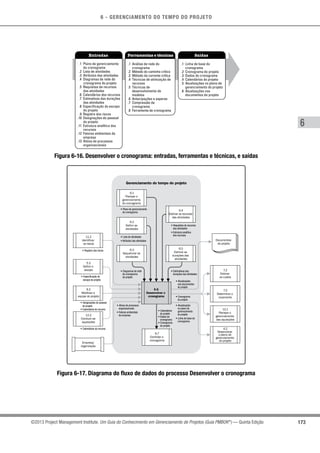 6 - GERENCIAMENTO DO TEMPO DO PROJETO
173
6
©2013 Project Management Institute. Um Guia do Conhecimento em Gerenciamento de Projetos (Guia PMBOK®
) — Quinta Edição
Entradas Ferramentas e técnicas Saídas
.1 Plano de gerenciamento
do cronograma
.2 Lista de atividades
.3 Atributos das atividades
.4 Diagramas de rede do
cronograma do projeto
.5 Requisitos de recursos
das atividades
.6 Calendários dos recursos
.7 Estimativas das durações
das atividades
.8 Especificação do escopo
do projeto
.9 Registro dos riscos
.10 Designações do pessoal
do projeto
.11 Estrutura analítica dos
recursos
.12 Fatores ambientais da
empresa
.13 Ativos de processos
organizacionais
.1 Análise de rede do
cronograma
.2 Método do caminho crítico
.3 Método da corrente crítica
.4 Técnicas de otimização de
recursos
.5 Técnicas de
desenvolvimento de
modelos
.6 Antecipações e esperas
.7 Compressão de
cronograma
.8 Ferramenta de cronograma
.1 Linha de base do
cronograma
.2 Cronograma do projeto
.3 Dados do cronograma
.4 Calendários do projeto
.5 Atualizações no plano de
gerenciamento do projeto
.6 Atualizações nos
documentos do projeto
Figura 6-16. Desenvolver o cronograma: entradas, ferramentas e técnicas, e saídas
Gerenciamento do tempo do projeto
6.6
Desenvolver o
cronograma
6.7
Controlar o
cronograma
• Diagramas de rede
do cronograma
do projeto
• Estimativas das
durações das atividades
• Requisitos de recursos
das atividades
• Estrutura analítica
dos recursos
• Lista de atividades
• Atributos das atividades
• Atualizações
nos documentos
do projeto
• Cronograma
do projeto
• Calendários
do projeto
• Dados do
cronograma
• Cronograma
do projeto
• Atualizações
no plano de
gerenciamento
do projeto
• Linha de base do
cronograma
Documentos
do projeto
• Calendários do recurso
• Designações do pessoal
do projeto
• Calendários do recurso
• Registro dos riscos
• Especificação do
escopo do projeto
• Ativos de processos
organizacionais
• Fatores ambientais
da empresa12.2
Conduzir as
aquisições
9.2
Mobilizar a
equipe do projeto
11.2
Identificar
os riscos
5.3
Definir o
escopo
Empresa/
organização
7.3
Determinar o
orçamento
7.2
Estimar
os custos
4.2
Desenvolver
o plano de
gerenciamento
do projeto
12.1
Planejar o
gerenciamento
das aquisições
6.5
Estimar as
durações das
atividades
6.4
Estimar os recursos
das atividades
6.3
Sequenciar as
atividades
6.2
Definir as
atividades
• Plano de gerenciamento
do cronograma
6.1
Planejar o
gerenciamento
do cronograma
Figura 6-17. Diagrama do fluxo de dados do processo Desenvolver o cronograma
 