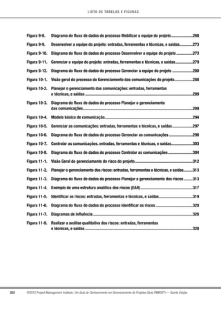LISTA DE TABELAS E FIGURAS
XVI ©2013 Project Management Institute. Um Guia do Conhecimento em Gerenciamento de Projetos (Guia PMBOK®
) — Quinta Edição
Figura 9-8.	 Diagrama do fluxo de dados do processo Mobilizar a equipe do projeto......................268
Figura 9-9.	 Desenvolver a equipe do projeto: entradas, ferramentas e técnicas, e saídas.............273
Figura 9-10.	 Diagrama do fluxo de dados do processo Desenvolver a equipe do projeto.................273
Figura 9-11.	 Gerenciar a equipe do projeto: entradas, ferramentas e técnicas, e saídas..................279
Figura 9-12.	 Diagrama do fluxo de dados do processo Gerenciar a equipe do projeto.....................280
Figura 10-1.	 Visão geral do processo do Gerenciamento das comunicações do projeto...................288
Figura 10-2.	 Planejar o gerenciamento das comunicações: entradas, ferramentas
	 e técnicas, e saídas..........................................................................................................289
Figura 10-3.	 Diagrama do fluxo de dados do processo Planejar o gerenciamento
	 das comunicações............................................................................................................289
Figura 10-4.	 Modelo básico de comunicação......................................................................................294
Figura 10-5.	 Gerenciar as comunicações: entradas, ferramentas e técnicas, e saídas.....................297
Figura 10-6.	 Diagrama do fluxo de dados do processo Gerenciar as comunicações........................298
Figura 10-7.	 Controlar as comunicações. entradas, ferramentas e técnicas, e saídas......................303
Figura 10-8.	 Diagrama do fluxo de dados do processo Controlar as comunicações.........................304
Figura 11-1.	 Visão Geral do gerenciamento do risco do projeto.........................................................312
Figura 11-2.	 Planejar o gerenciamento dos riscos: entradas, ferramentas e técnicas, e saídas..........313
Figura 11-3.	 Diagrama do fluxo de dados do processo Planejar o gerenciamento dos riscos..........313
Figura 11-4.	 Exemplo de uma estrutura analítica dos riscos (EAR)....................................................317
Figura 11-5.	 Identificar os riscos: entradas, ferramentas e técnicas, e saídas..................................319
Figura 11-6.	 Diagrama do fluxo de dados do processo Identificar os riscos.....................................320
Figura 11-7.	 Diagramas de influência..................................................................................................326
Figura 11-8.	 Realizar a análise qualitativa dos riscos: entradas, ferramentas
	 e técnicas, e saídas..........................................................................................................328
 